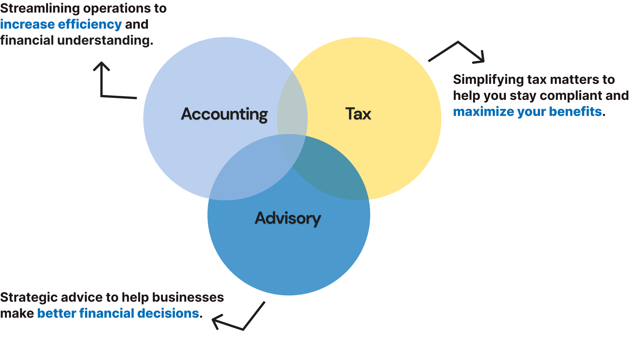 accounting_advisory_and_tax_vendiagram